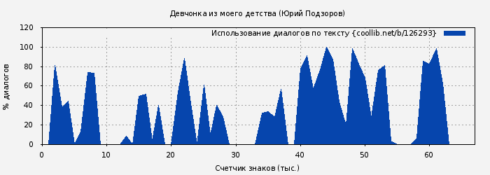 Использование диалогов по тексту книги № 126293: Девчонка из моего детства (Юрий Подзоров)