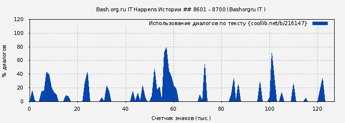Использование диалогов по тексту книги № 216147: Bash.org.ru IT Happens Истории ## 8601 – 8700 (Bashorgru IT )
