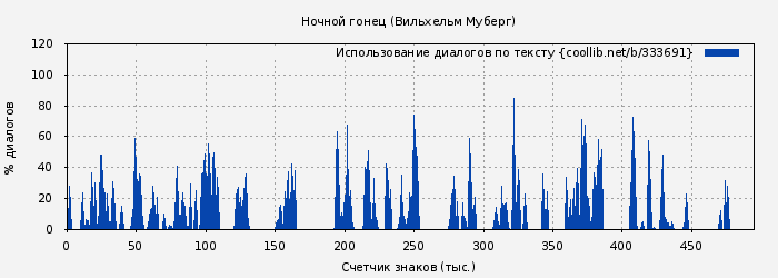 Использование диалогов по тексту книги № 333691: Ночной гонец (Вильхельм Муберг)