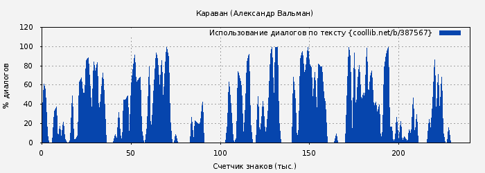 Использование диалогов по тексту книги № 387567: Караван (Александр Вальман)