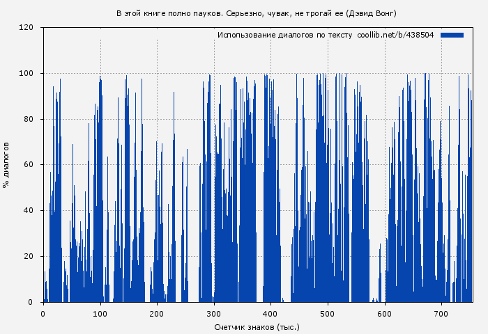Использование диалогов по тексту книги № 438504: В этой книге полно пауков. Серьезно, чувак, не трогай ее (Дэвид Вонг)