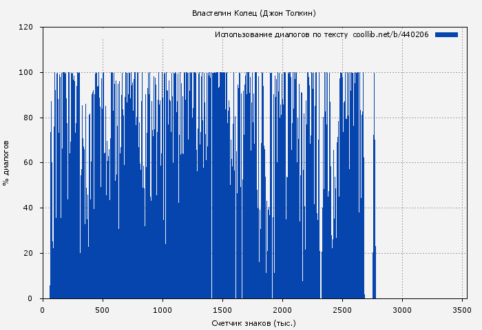 Использование диалогов по тексту книги № 440206: Властелин Колец (Джон Толкин)