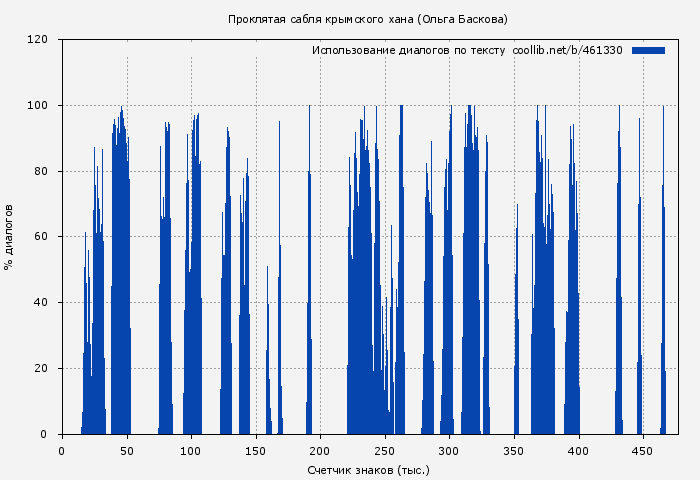 Использование диалогов по тексту книги № 461330: Проклятая сабля крымского хана (Ольга Баскова)