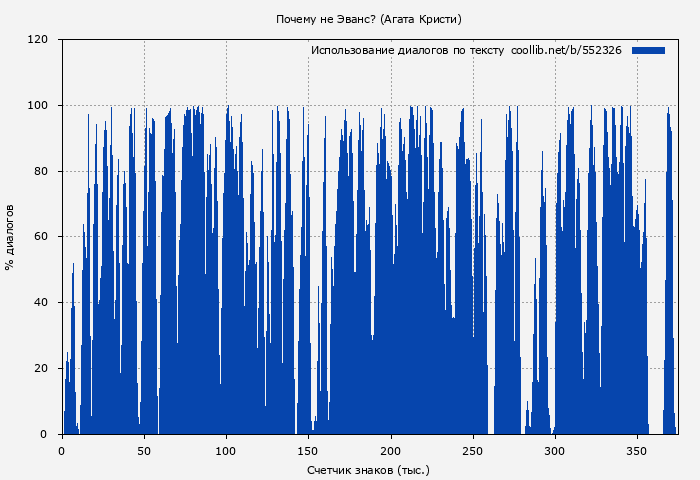 Использование диалогов по тексту книги № 552326: Почему не Эванс? (Агата Кристи)