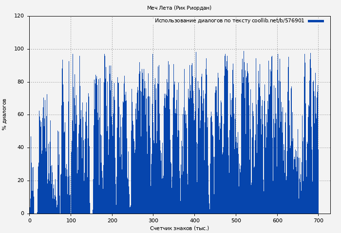 Использование диалогов по тексту книги № 576901: Меч Лета (Рик Риордан)