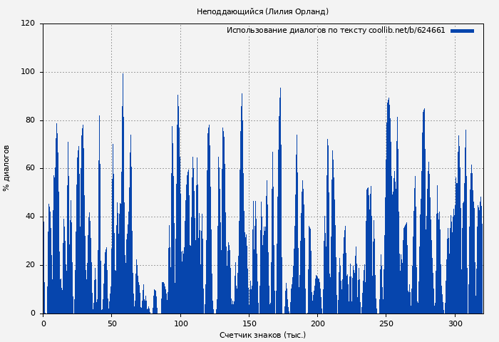 Использование диалогов по тексту книги № 624661: Неподдающийся (Лилия Орланд)