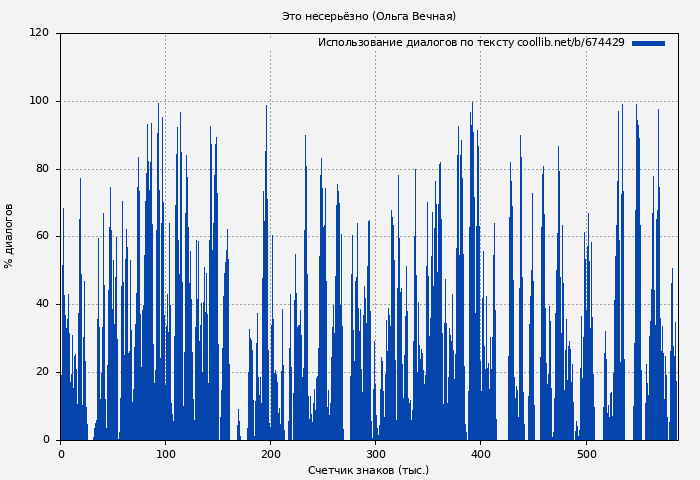 Использование диалогов по тексту книги № 674429: Это несерьёзно (Ольга Вечная)