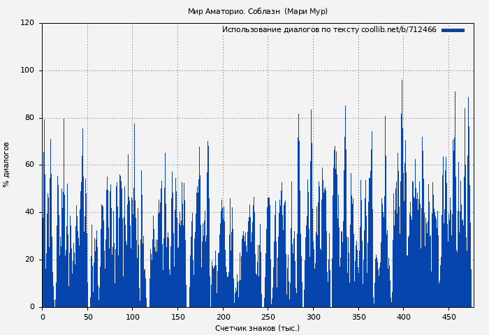 Использование диалогов по тексту книги № 712466: Мир Аматорио. Соблазн (Мари Мур)