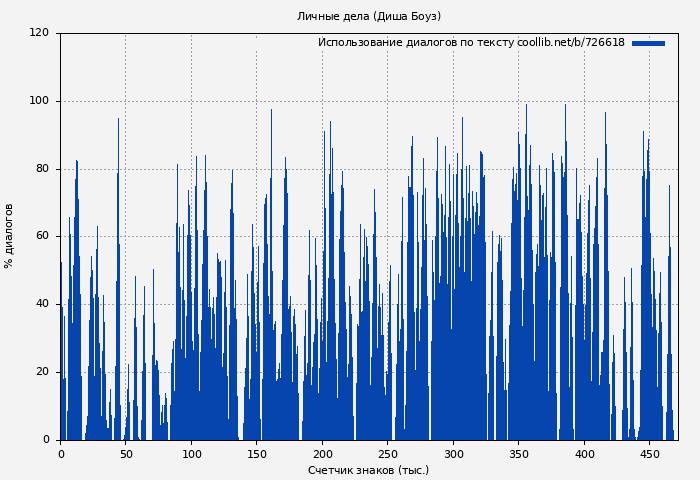 Использование диалогов по тексту книги № 726618: Личные дела (Диша Боуз)