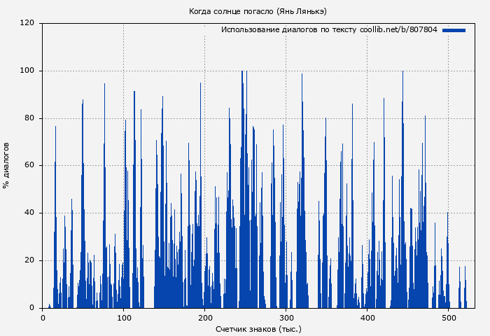 Использование диалогов по тексту книги № 807804: Когда солнце погасло (Янь Лянькэ)