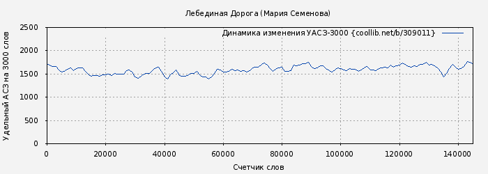 Удельный АСЗ-3000 книги № 309011: Лебединая Дорога (Мария Семенова)