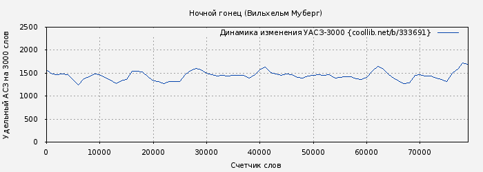 Удельный АСЗ-3000 книги № 333691: Ночной гонец (Вильхельм Муберг)