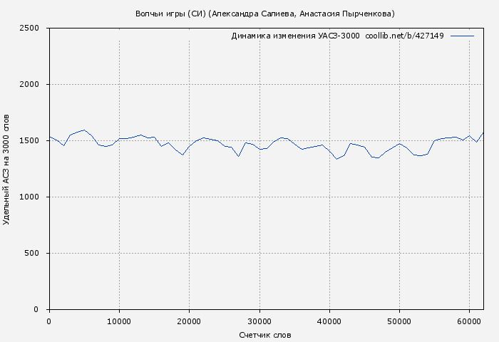 Удельный АСЗ-3000 книги № 427149: Волчьи игры (Александра Салиева)