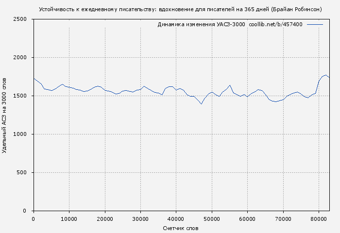 Удельный АСЗ-3000 книги № 457400: Устойчивость к ежедневному писательству: вдохновение для писателей на 365 дней (Брайан Робинсон)