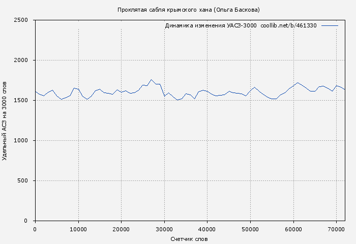 Удельный АСЗ-3000 книги № 461330: Проклятая сабля крымского хана (Ольга Баскова)