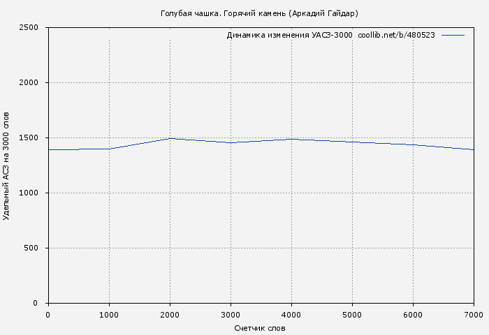 Удельный АСЗ-3000 книги № 480523: Голубая чашка. Горячий камень (Аркадий Гайдар)