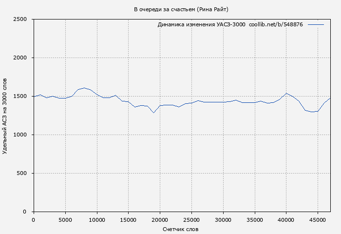 Удельный АСЗ-3000 книги № 548876: В очереди за счастьем (Рина Райт)