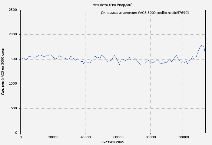 Удельный АСЗ-3000 книги № 576901: Меч Лета (Рик Риордан)