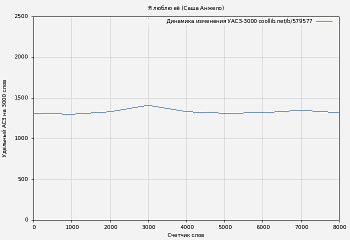 Удельный АСЗ-3000 книги № 579577: Я люблю её (Саша Анжело)