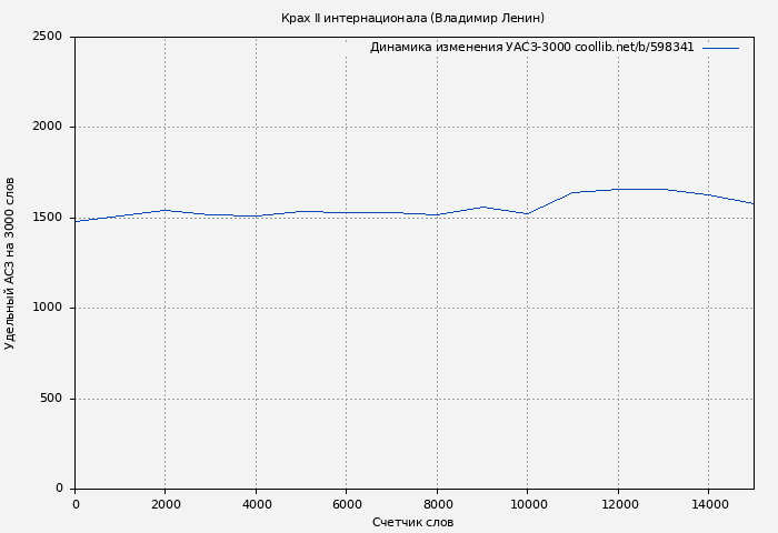 Удельный АСЗ-3000 книги № 598341: Крах Ⅱ интернационала (Владимир Ленин)