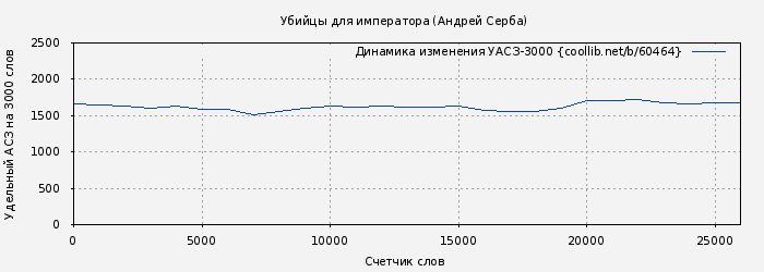 Удельный АСЗ-3000 книги № 60464: Убийцы для императора (Андрей Серба)
