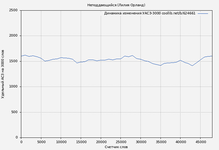 Удельный АСЗ-3000 книги № 624661: Неподдающийся (Лилия Орланд)