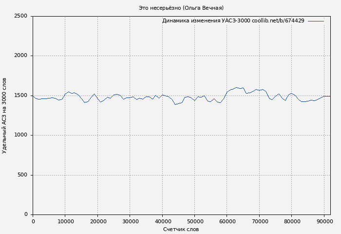 Удельный АСЗ-3000 книги № 674429: Это несерьёзно (Ольга Вечная)