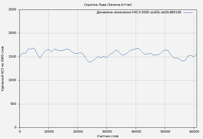 Удельный АСЗ-3000 книги № 689190: Скрипка Льва (Хелена Аттли)