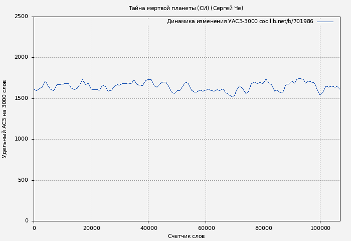 Удельный АСЗ-3000 книги № 701986: Тайна мертвой планеты (СИ) (Сергей Че)