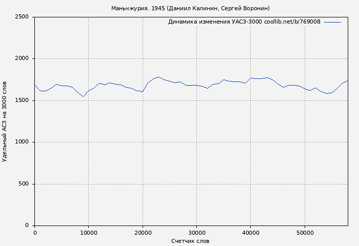Удельный АСЗ-3000 книги № 769008: Маньчжурия. 1945 (Даниил Калинин)