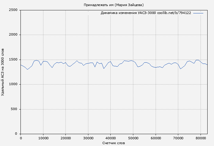 Удельный АСЗ-3000 книги № 794122: Принадлежать им (Мария Зайцева)