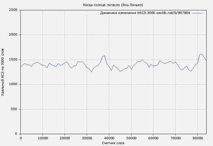Удельный АСЗ-3000 книги № 807804: Когда солнце погасло (Янь Лянькэ)
