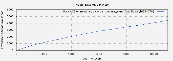 Рост АСЗ книги № 254270: Музеи (Владимир Малов)