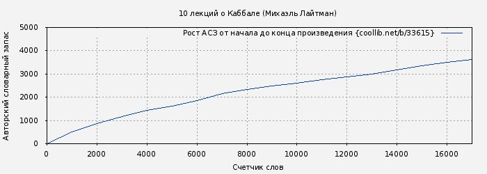 Рост АСЗ книги № 33615: 10 лекций о Каббале (Михаэль Лайтман)