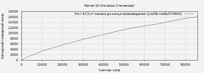 Рост АСЗ книги № 370648: Магия-10 (Наталья Степанова)