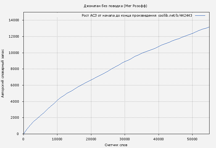 Рост АСЗ книги № 442443: Джонатан без поводка (Мег Розофф)