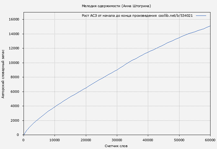 Рост АСЗ книги № 534021: Мелодия одержимости (Анна Штогрина)