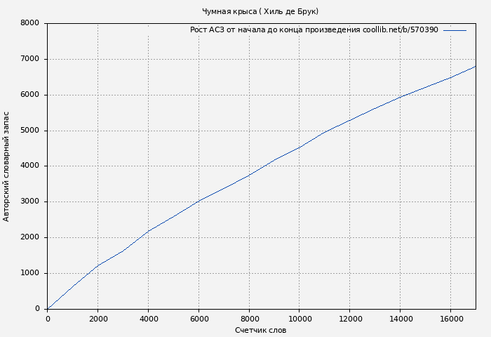 Рост АСЗ книги № 570390: Чумная крыса ( Хиль де Брук)
