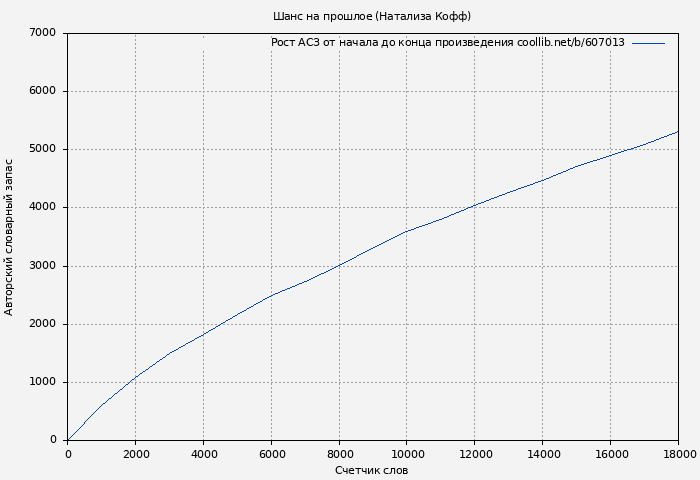 Рост АСЗ книги № 607013: Шанс на прошлое (Натализа Кофф)