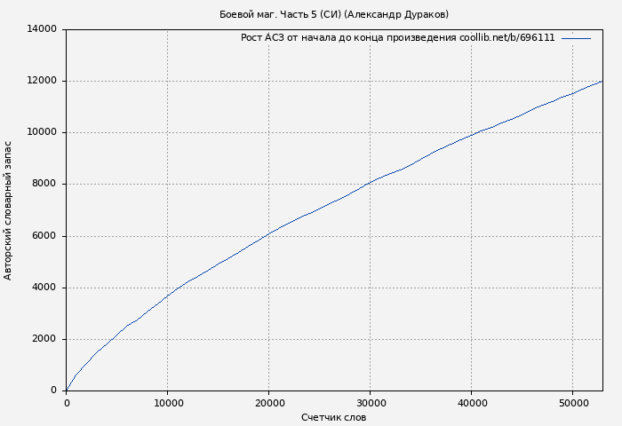 Рост АСЗ книги № 696111: Боевой маг. Часть 5 (СИ) (Александр Дураков)