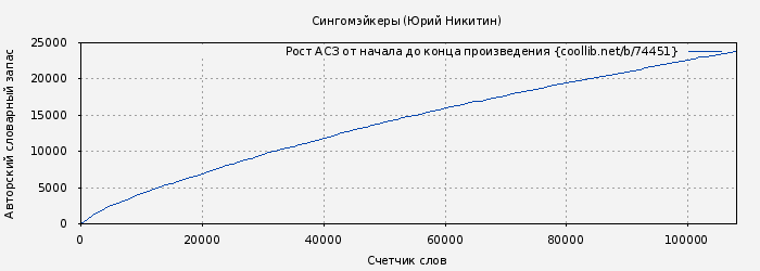 Рост АСЗ книги № 74451: Сингомэйкеры (Юрий Никитин)
