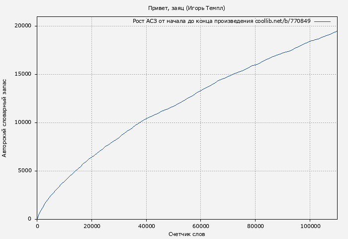 Рост АСЗ книги № 770849: Привет, заяц (Игорь Темпл)