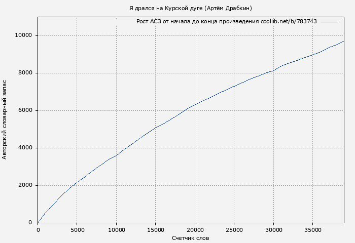 Рост АСЗ книги № 783743: Я дрался на Курской дуге (Артём Драбкин)