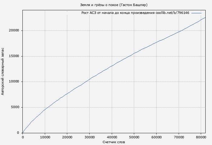 Рост АСЗ книги № 796146: Земля и грёзы о покое (Гастон Башляр)