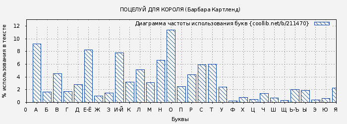 Диаграма использования букв книги № 211470: Поцелуй для короля (Барбара Картленд)