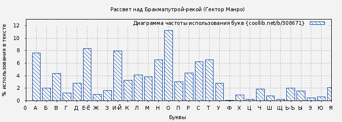 Диаграма использования букв книги № 308671: Рассвет над Брахмапутрой-рекой (Гектор Манро)