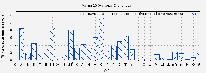 Диаграма использования букв книги № 370648: Магия-10 (Наталья Степанова)