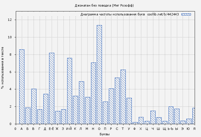 Диаграма использования букв книги № 442443: Джонатан без поводка (Мег Розофф)