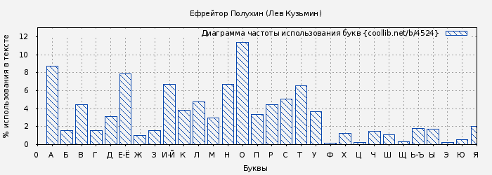 Диаграма использования букв книги № 4524: Ефрейтор Полухин (Лев Кузьмин)