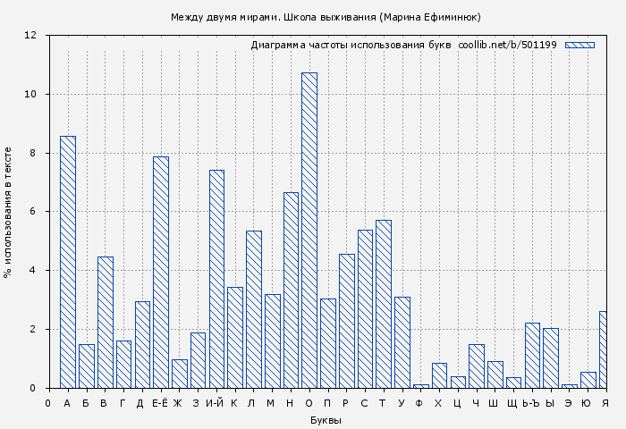 Диаграма использования букв книги № 501199: Школа выживания (Марина Ефиминюк)